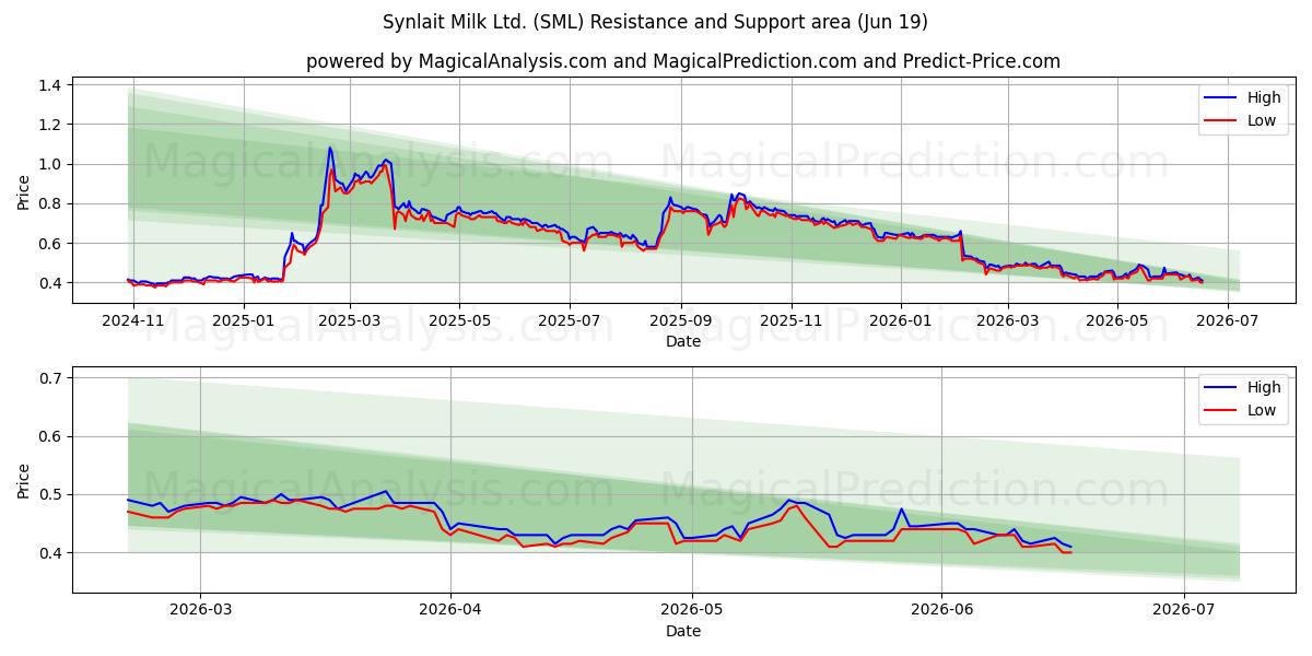  Synlait Milk Ltd. (SML) Support and Resistance area (18 Jun) 