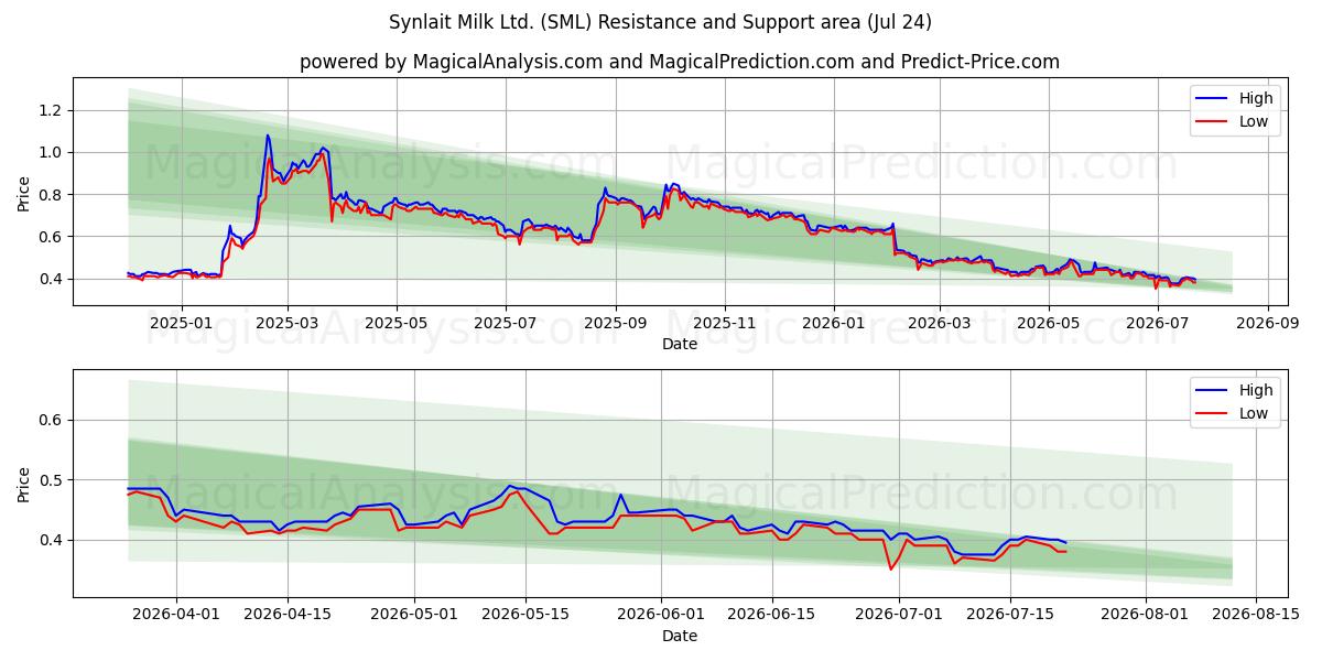  Synlait Milk Ltd. (SML) Support and Resistance area (23 Jul) 