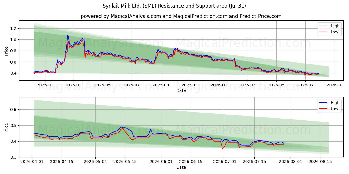  Synlait Milk Ltd. (SML) Support and Resistance area (30 Jul) 