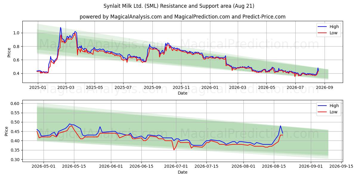  Synlait Milk Ltd. (SML) Support and Resistance area (13 Aug) 