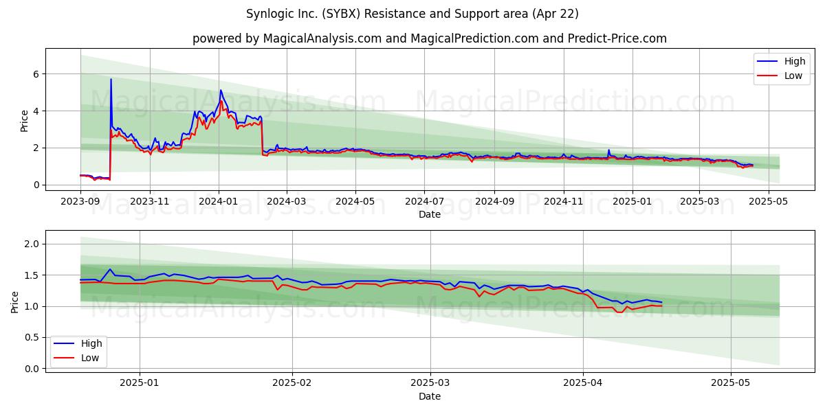  Synlogic Inc. (SYBX) Support and Resistance area (22 Apr) 