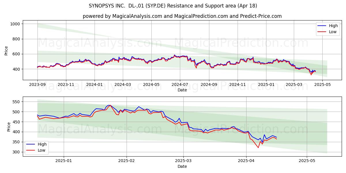  SYNOPSYS INC.  DL-,01 (SYP.DE) Support and Resistance area (18 Apr) 
