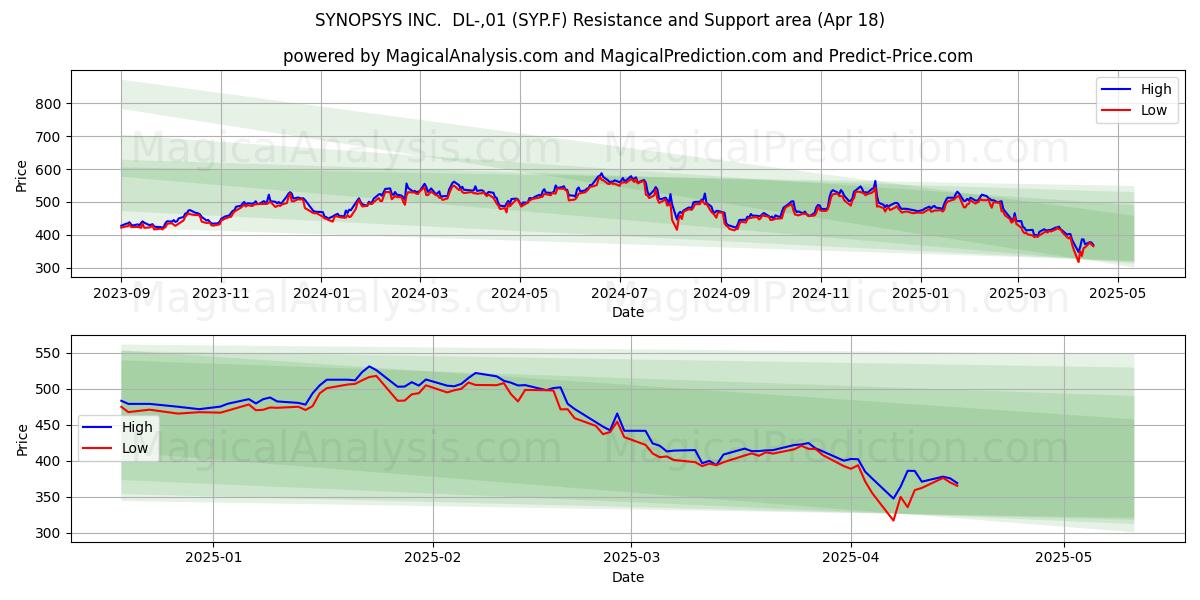  SYNOPSYS INC.  DL-,01 (SYP.F) Support and Resistance area (18 Apr) 