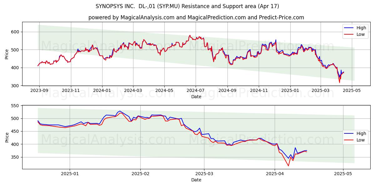  SYNOPSYS INC.  DL-,01 (SYP.MU) Support and Resistance area (17 Apr) 