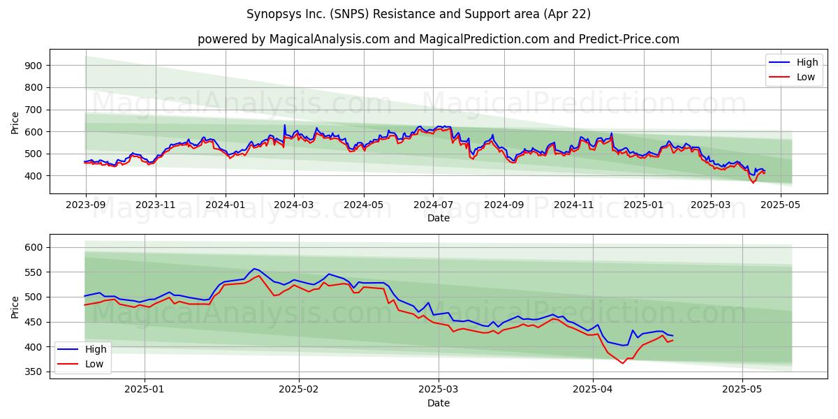  Synopsys Inc. (SNPS) Support and Resistance area (22 Apr) 