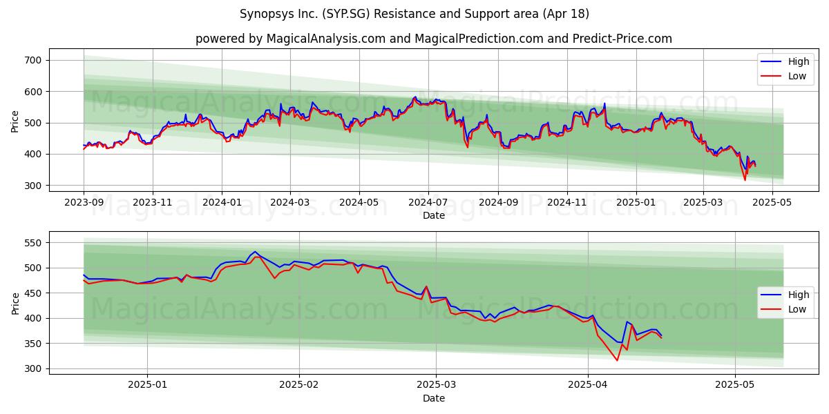  Synopsys Inc. (SYP.SG) Support and Resistance area (18 Apr) 