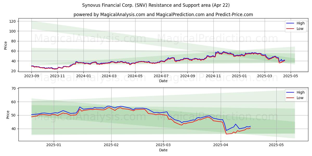  Synovus Financial Corp. (SNV) Support and Resistance area (22 Apr) 