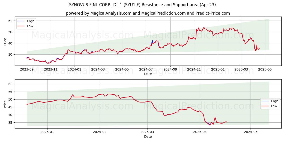  SYNOVUS FINL CORP.  DL 1 (SYU1.F) Support and Resistance area (23 Apr) 