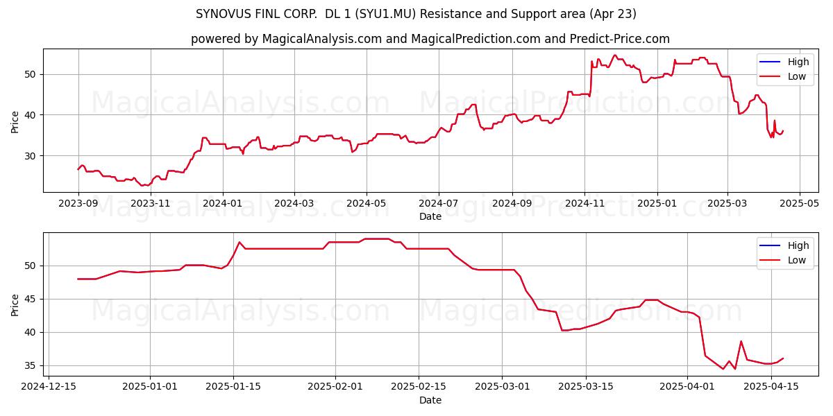  SYNOVUS FINL CORP.  DL 1 (SYU1.MU) Support and Resistance area (23 Apr) 