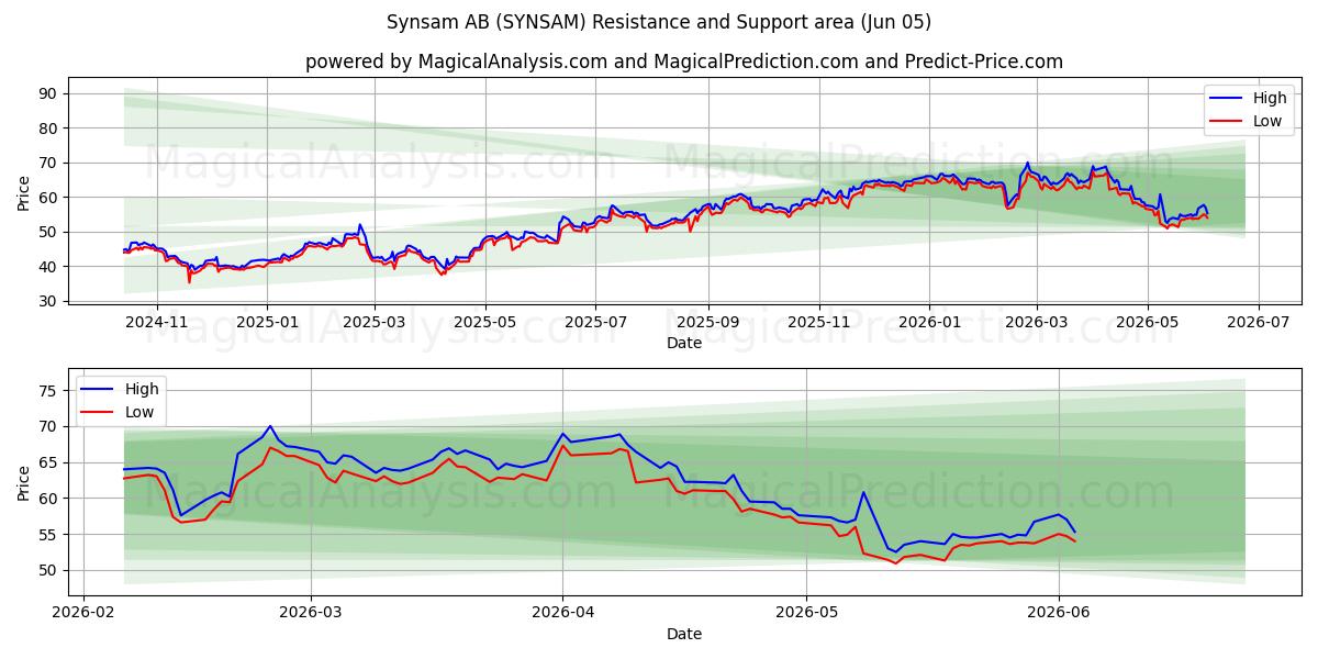  Synsam AB (SYNSAM) Support and Resistance area (04 Jun) 