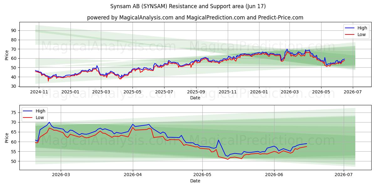  Synsam AB (SYNSAM) Support and Resistance area (11 Jun) 