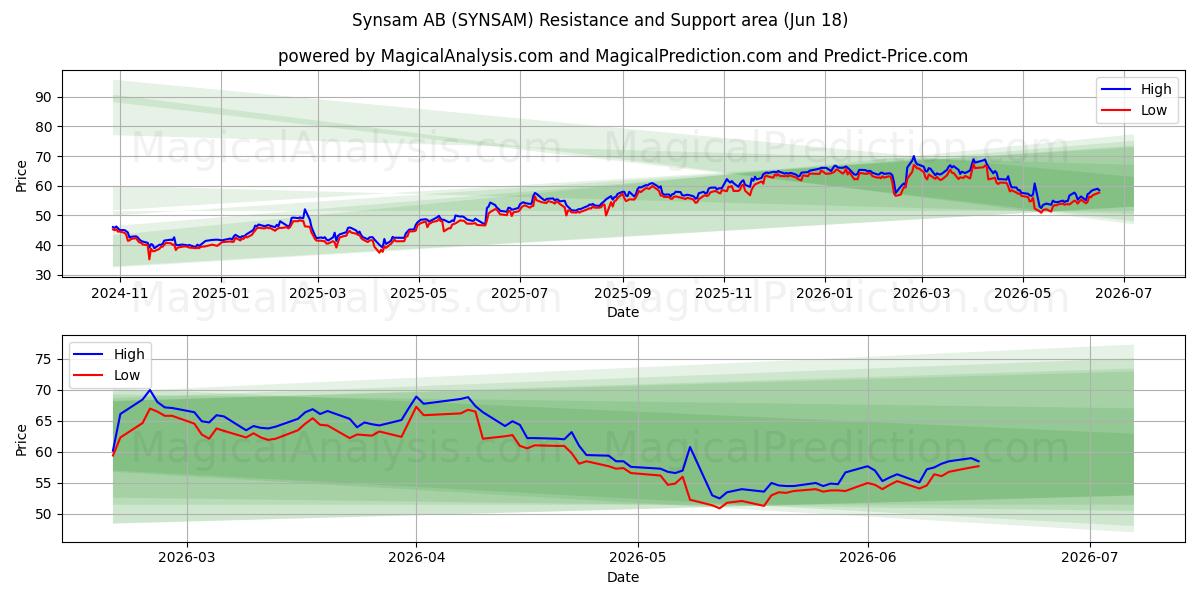  Synsam AB (SYNSAM) Support and Resistance area (17 Jun) 