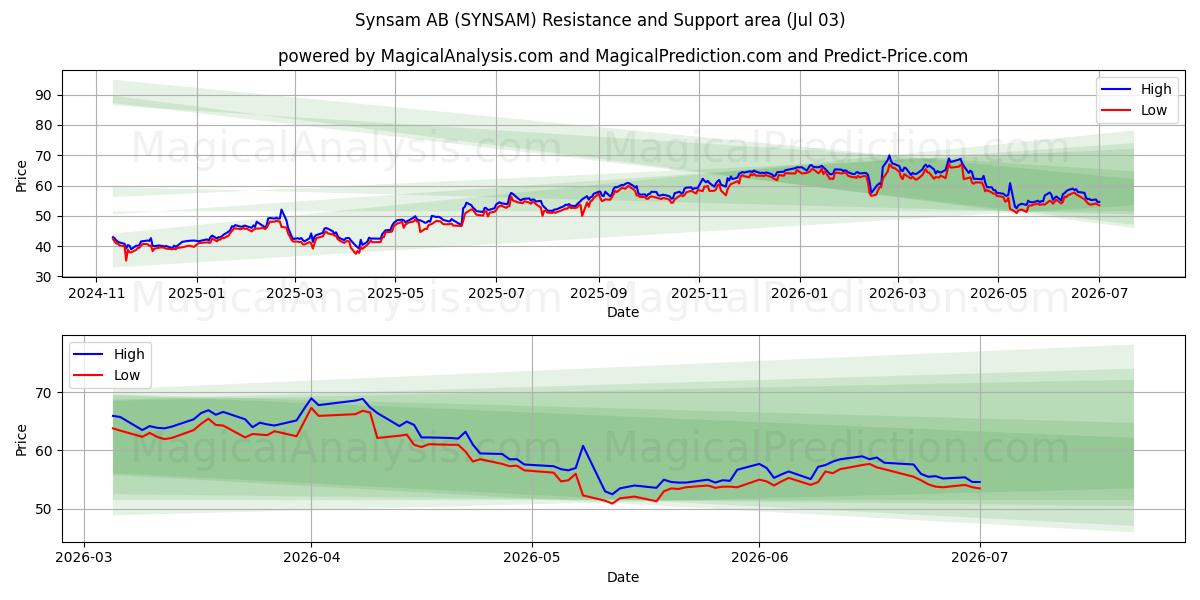  Synsam AB (SYNSAM) Support and Resistance area (02 Jul) 