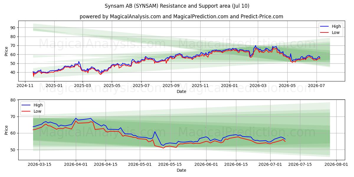  Synsam AB (SYNSAM) Support and Resistance area (09 Jul) 