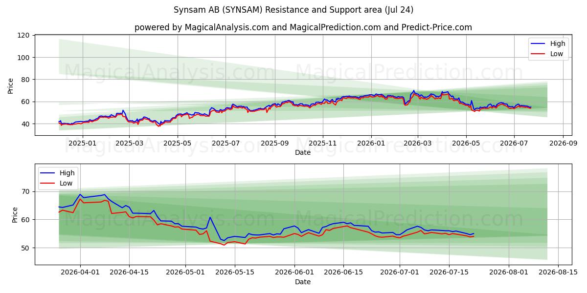  Synsam AB (SYNSAM) Support and Resistance area (23 Jul) 