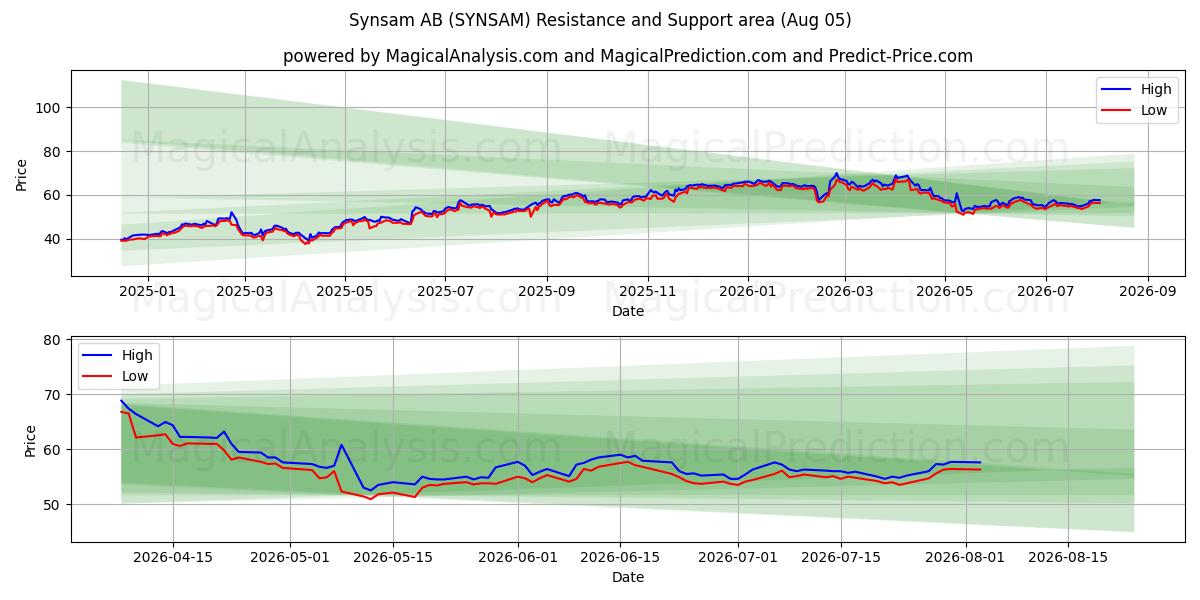  Synsam AB (SYNSAM) Support and Resistance area (04 Aug) 