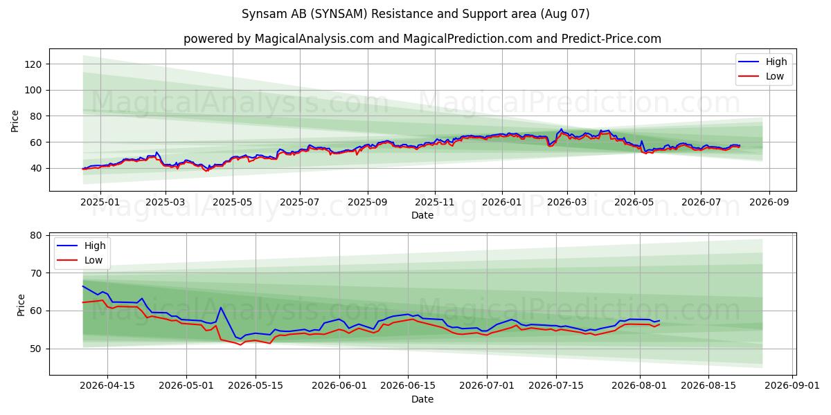  Synsam AB (SYNSAM) Support and Resistance area (05 Aug) 