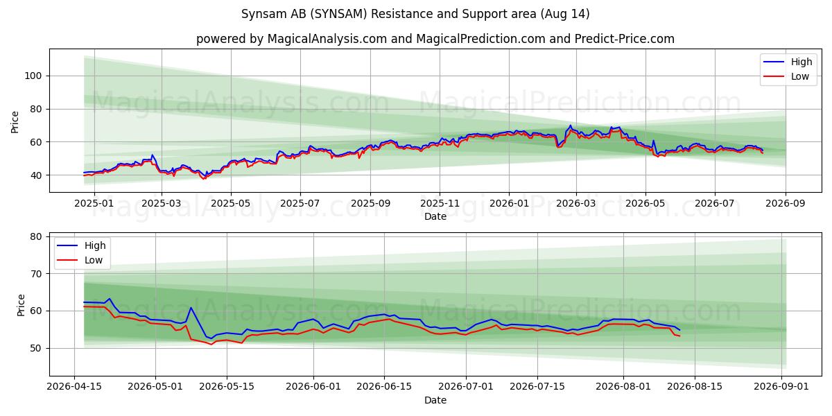  Synsam AB (SYNSAM) Support and Resistance area (13 Aug) 
