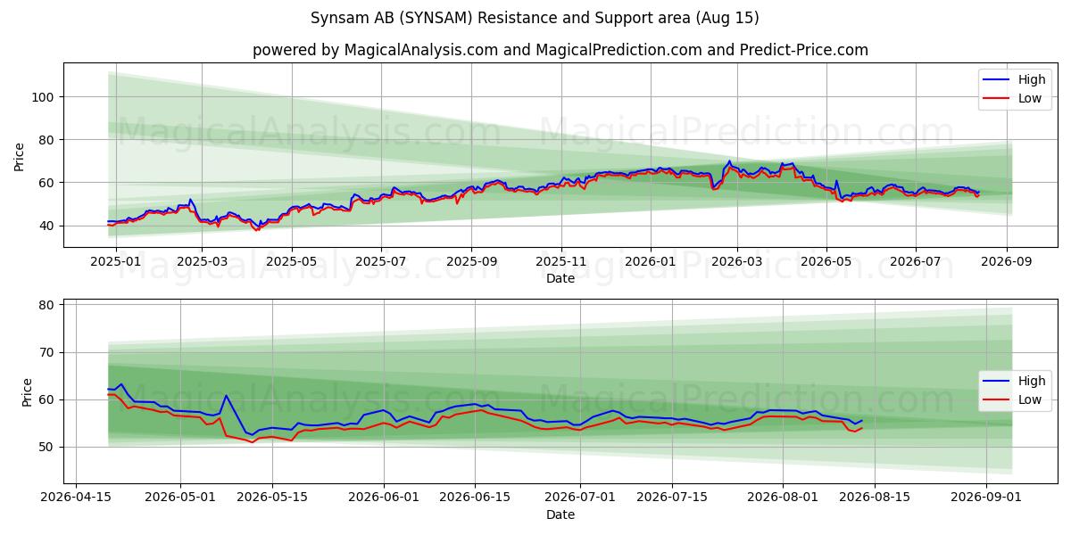  Synsam AB (SYNSAM) Support and Resistance area (14 Aug) 