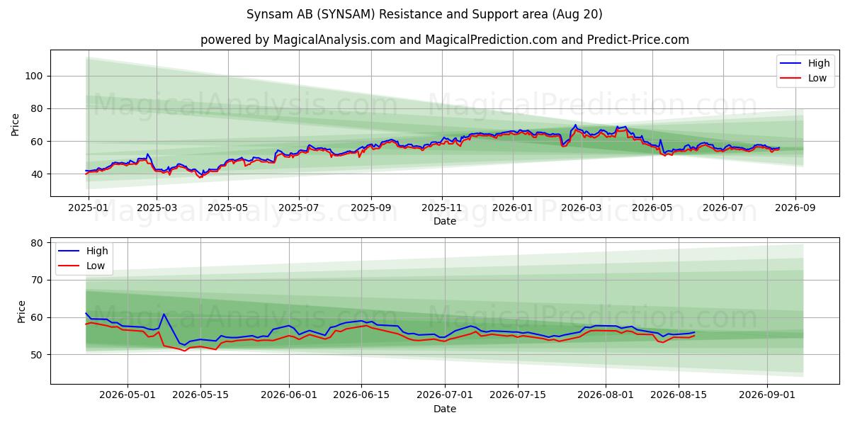  Synsam AB (SYNSAM) Support and Resistance area (19 Aug) 