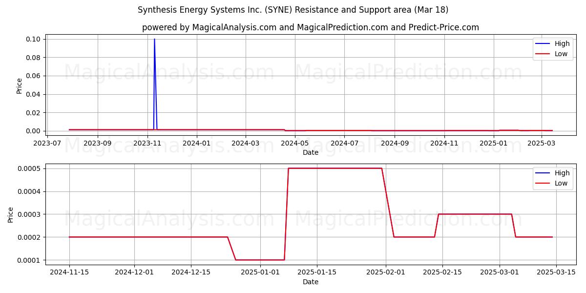  Synthesis Energy Systems Inc. (SYNE) Support and Resistance area (18 Mar) 