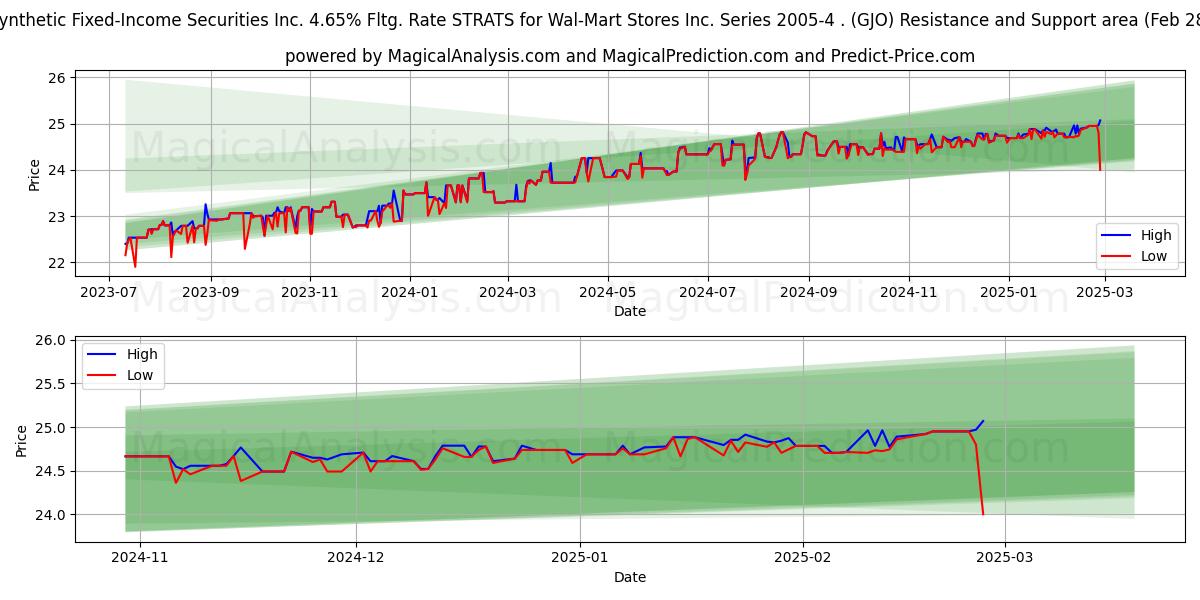  Synthetic Fixed-Income Securities Inc. 4.65% Fltg. Rate STRATS for Wal-Mart Stores Inc. Series 2005-4 . (GJO) Support and Resistance area (14 Mar) 