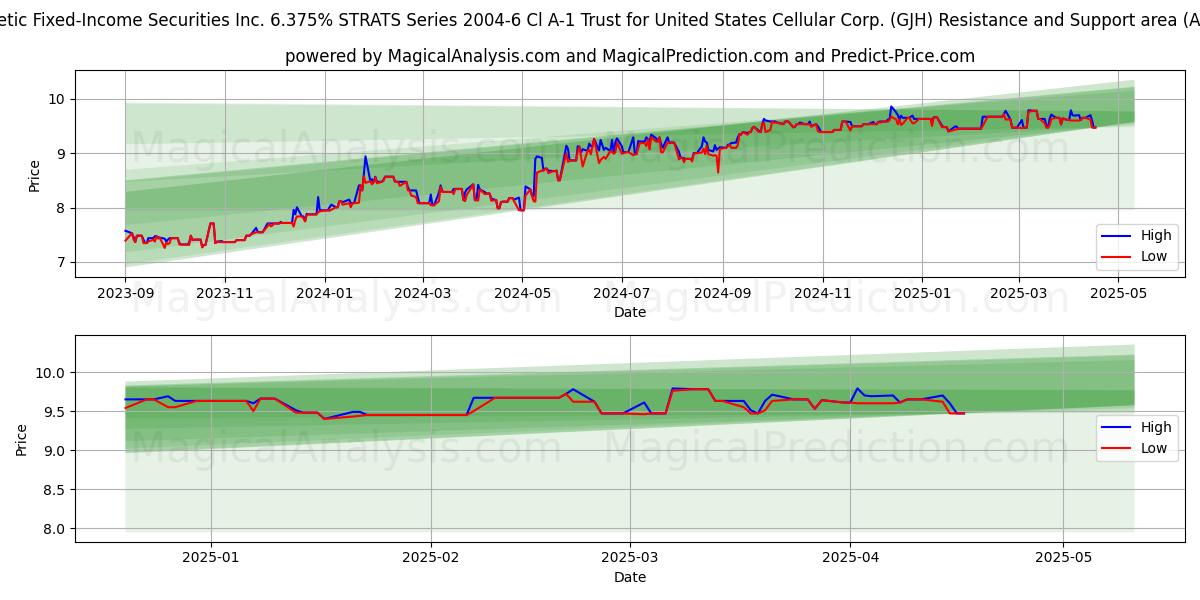  Synthetic Fixed-Income Securities Inc. 6.375% STRATS Series 2004-6 Cl A-1 Trust for United States Cellular Corp. (GJH) Support and Resistance area (22 Apr) 