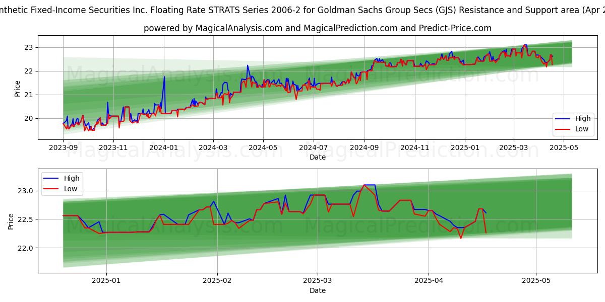  Synthetic Fixed-Income Securities Inc. Floating Rate STRATS Series 2006-2 for Goldman Sachs Group Secs (GJS) Support and Resistance area (22 Apr) 