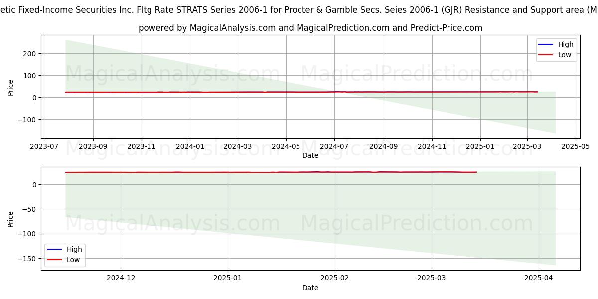  Synthetic Fixed-Income Securities Inc. Fltg Rate STRATS Series 2006-1 for Procter & Gamble Secs. Seies 2006-1 (GJR) Support and Resistance area (18 Mar) 