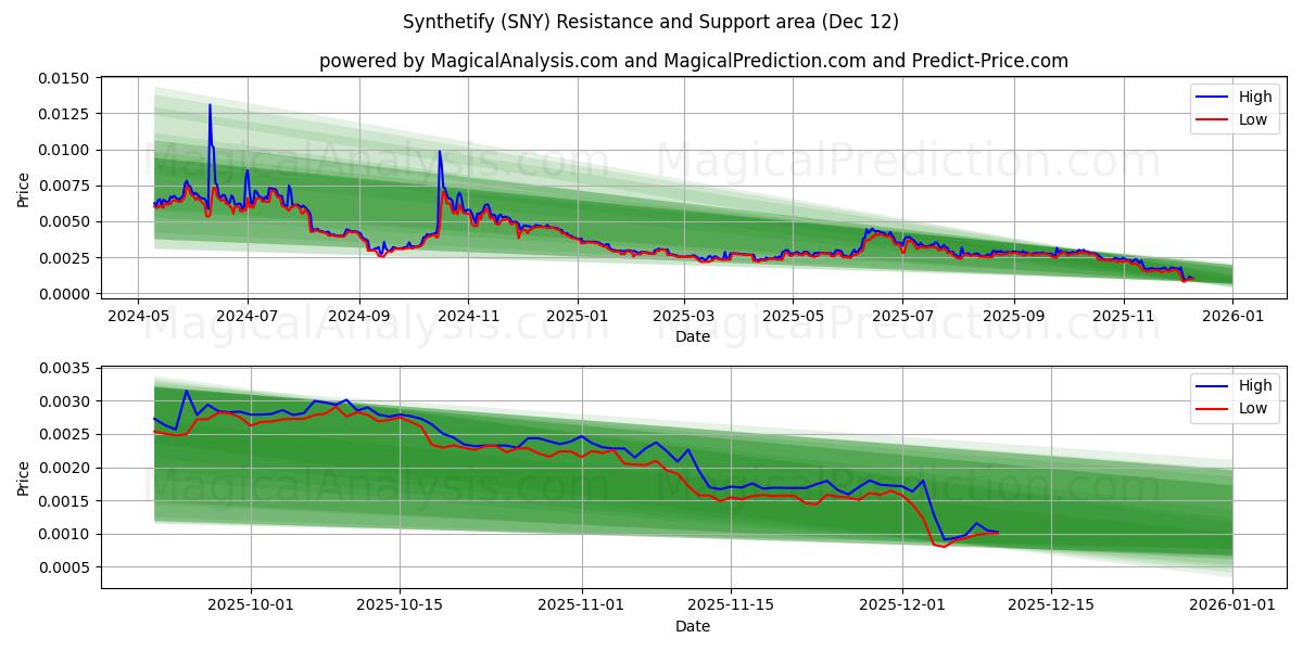  संश्लेषण करना (SNY) Support and Resistance area (11 Dec) 
