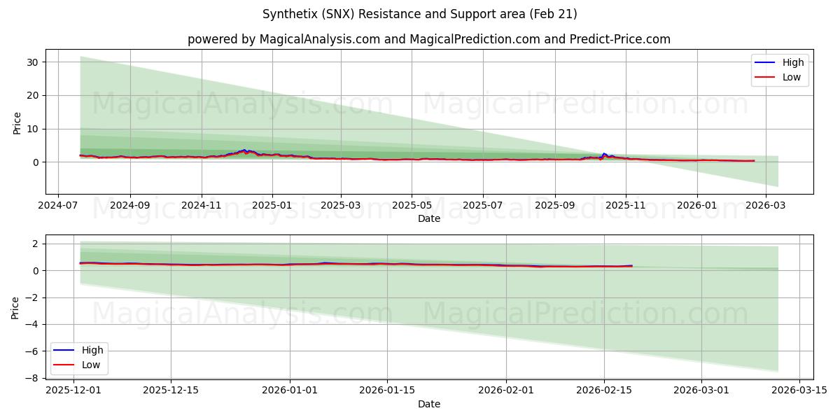  Synthetix (SNX) Support and Resistance area (20 Feb) 