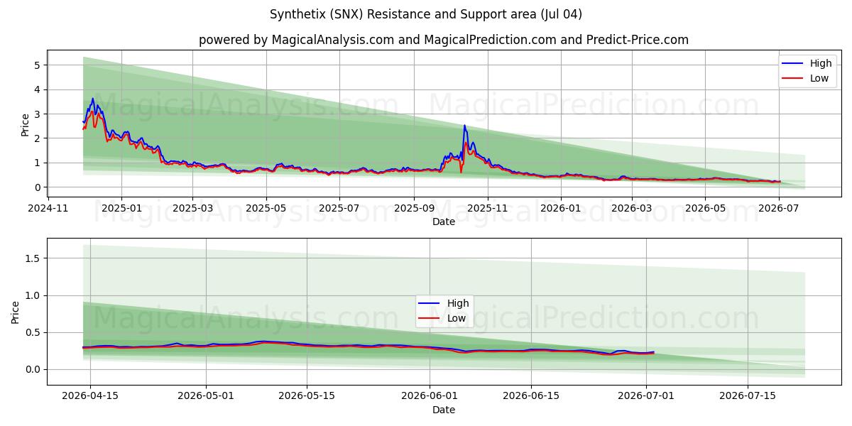  Synthetix (SNX) Support and Resistance area (03 Jul) 