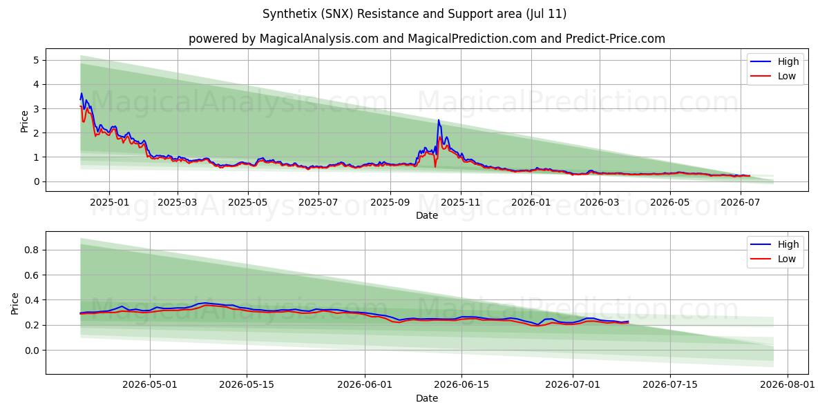 Synthetix (SNX) Support and Resistance area (10 Jul) 