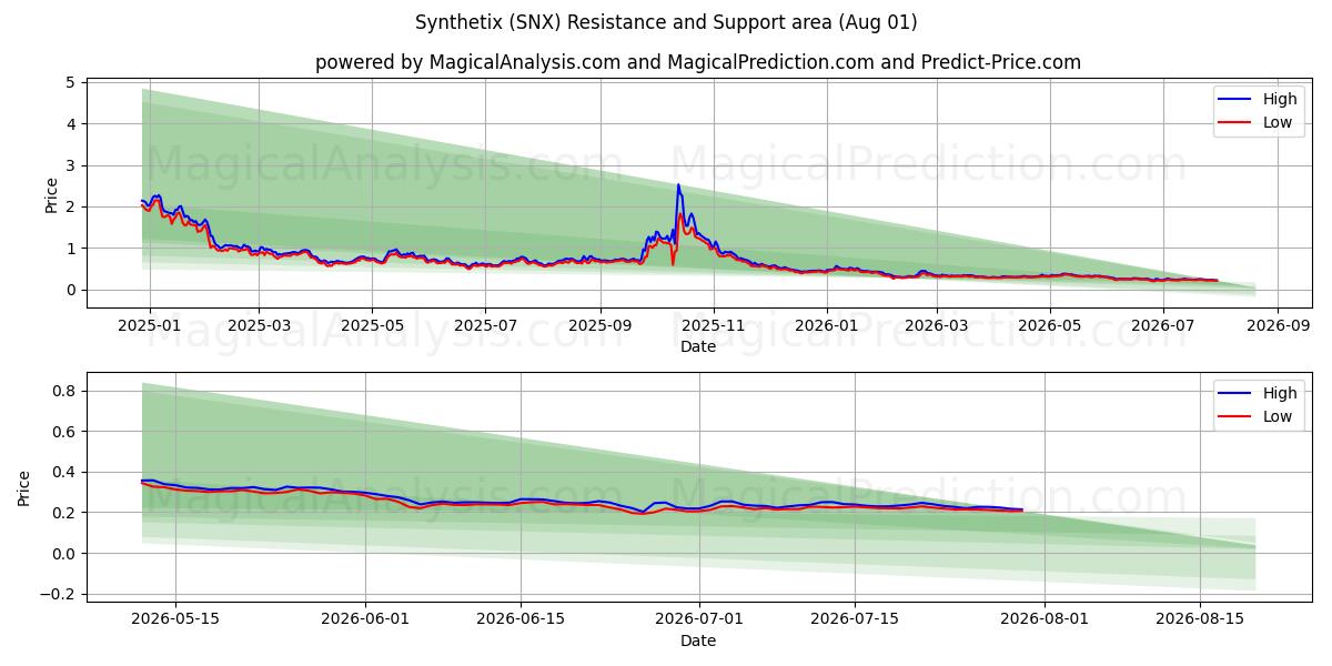  sintetizador (SNX) Support and Resistance area (31 Jul) 