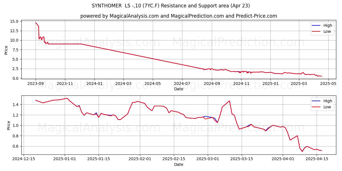  SYNTHOMER  LS -,10 (7YC.F) Support and Resistance area (23 Apr) 