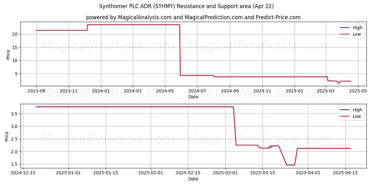  Synthomer PLC ADR (SYHMY) Support and Resistance area (22 Apr) 