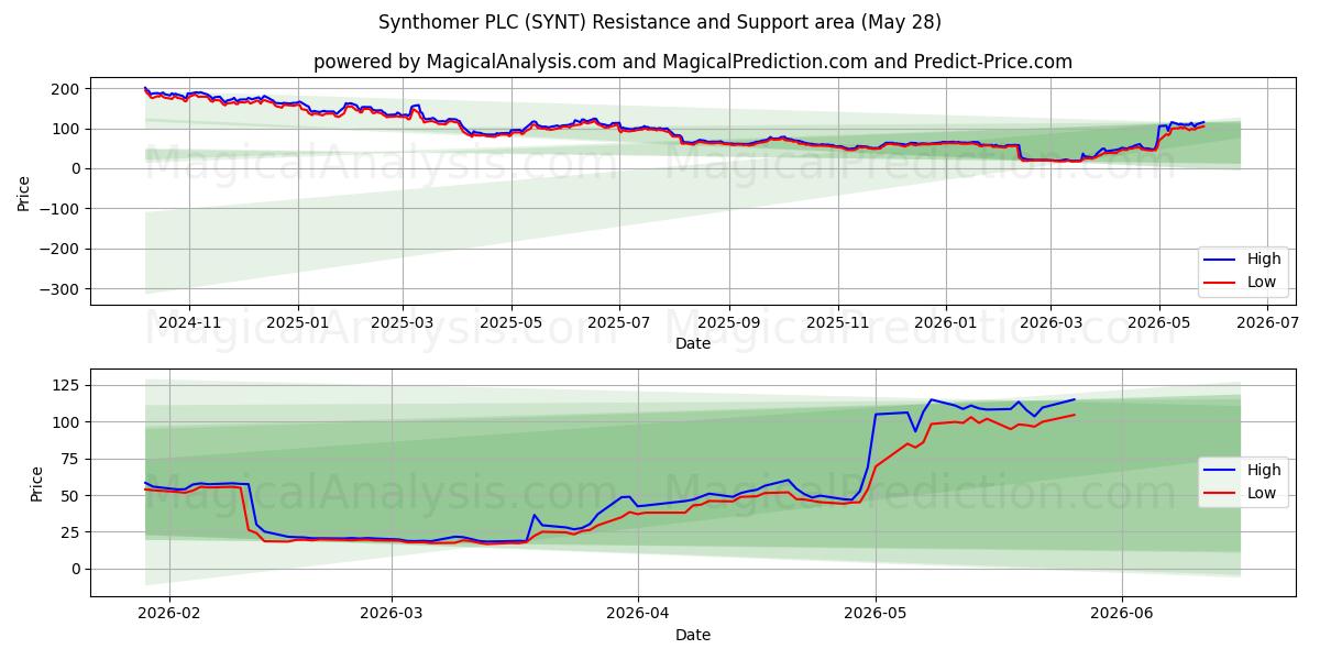  Synthomer PLC (SYNT) Support and Resistance area (27 May) 