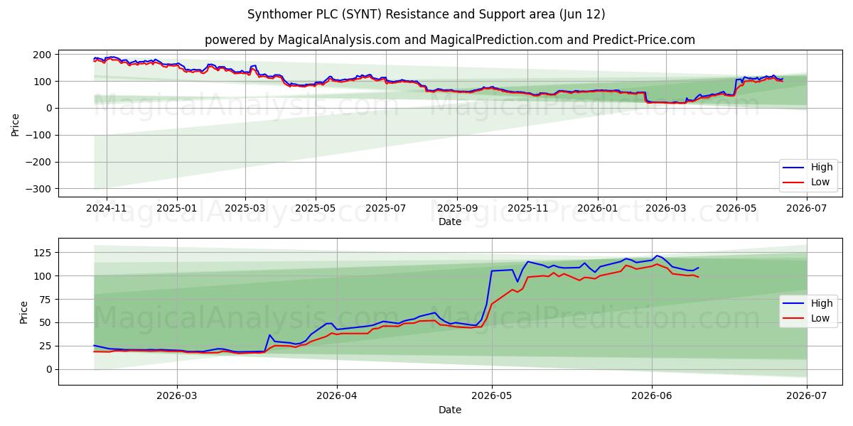  Synthomer PLC (SYNT) Support and Resistance area (28 May) 