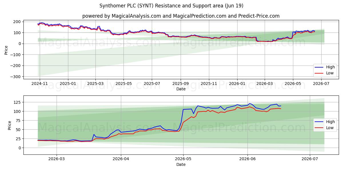  Synthomer PLC (SYNT) Support and Resistance area (18 Jun) 
