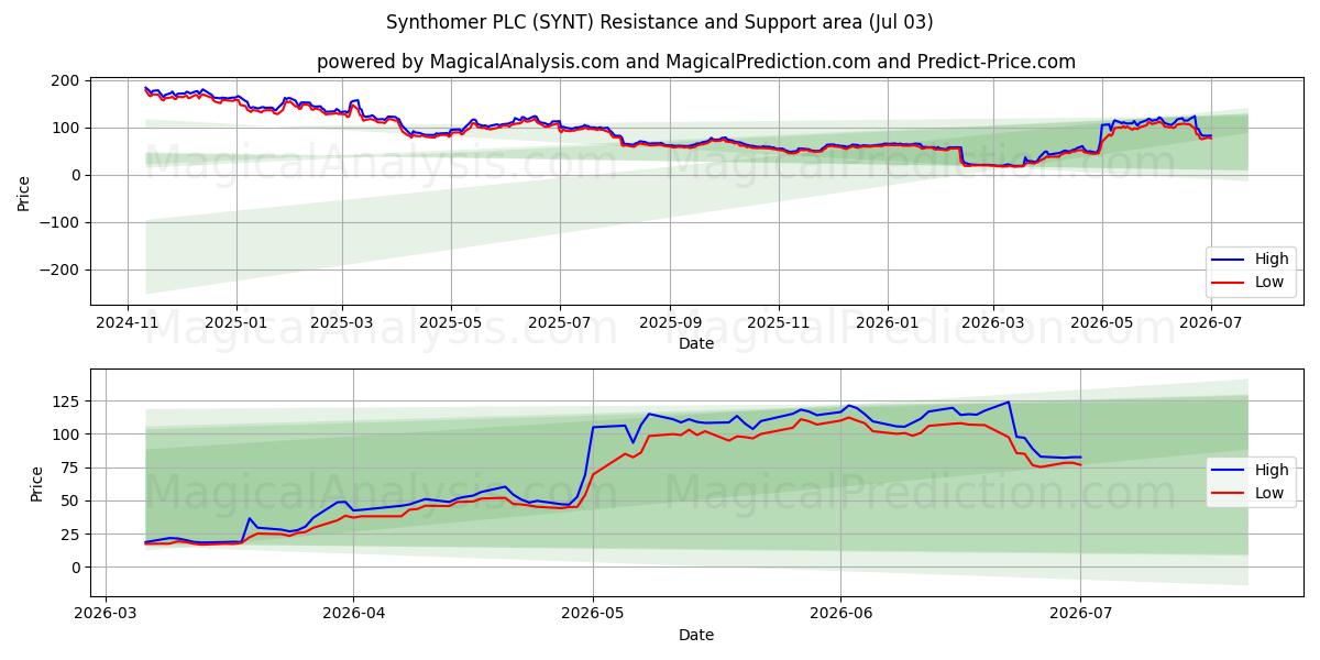  Synthomer PLC (SYNT) Support and Resistance area (02 Jul) 