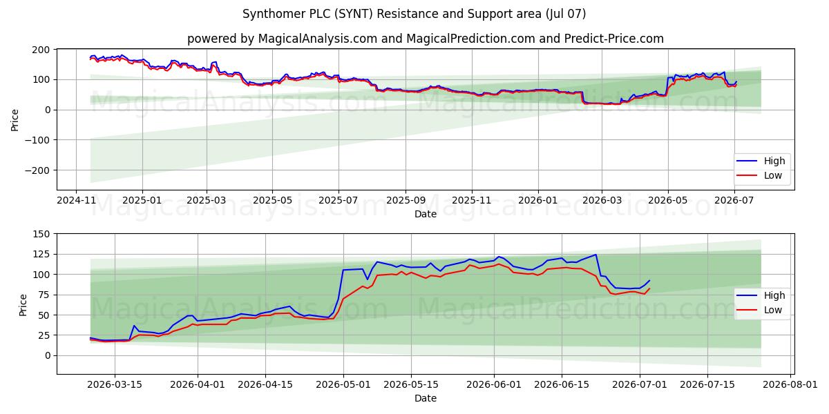  Synthomer PLC (SYNT) Support and Resistance area (06 Jul) 