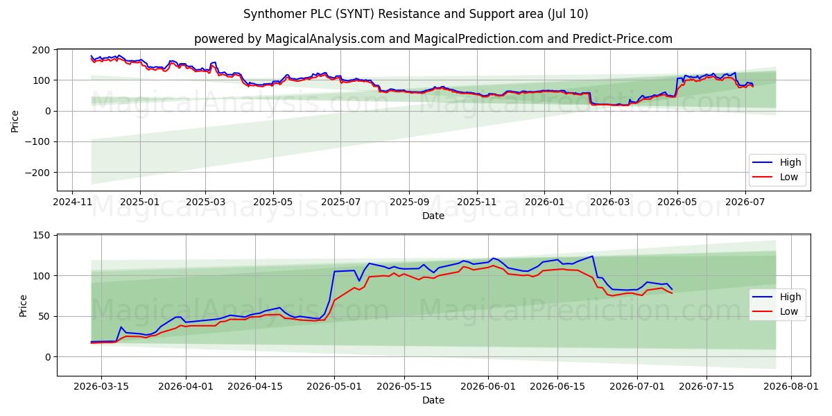  Synthomer PLC (SYNT) Support and Resistance area (09 Jul) 