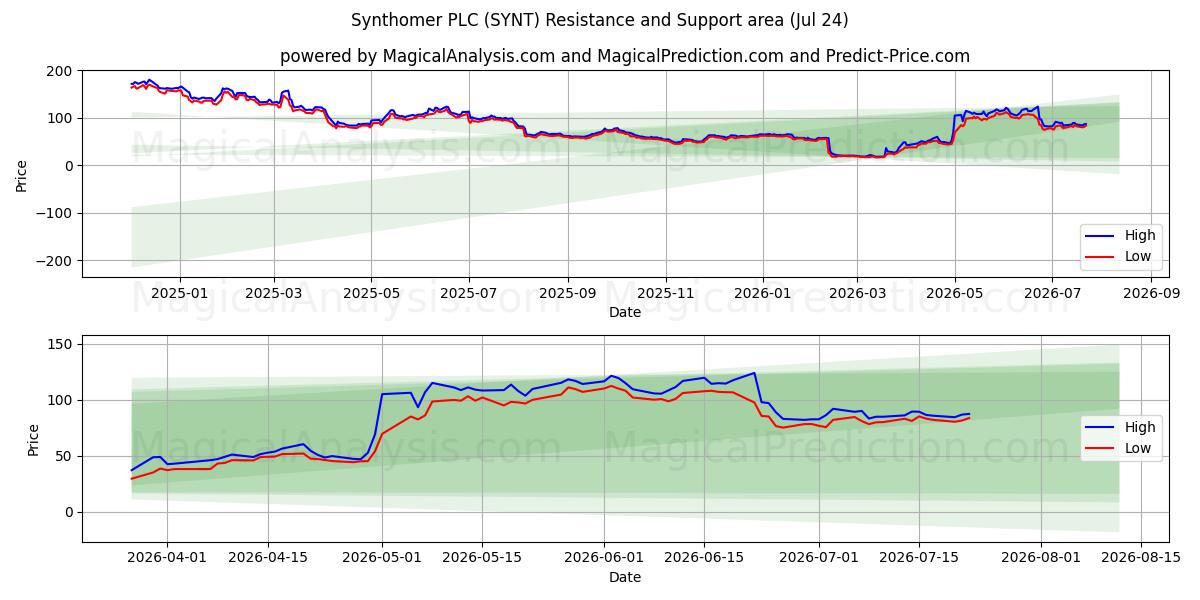  Synthomer PLC (SYNT) Support and Resistance area (23 Jul) 