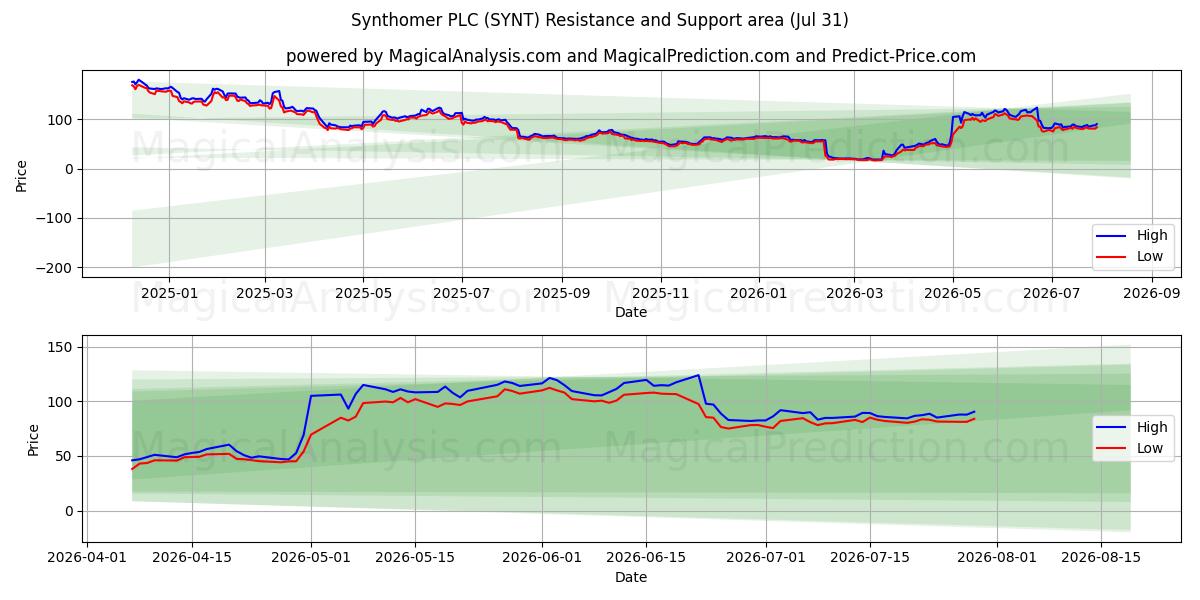  Synthomer PLC (SYNT) Support and Resistance area (30 Jul) 