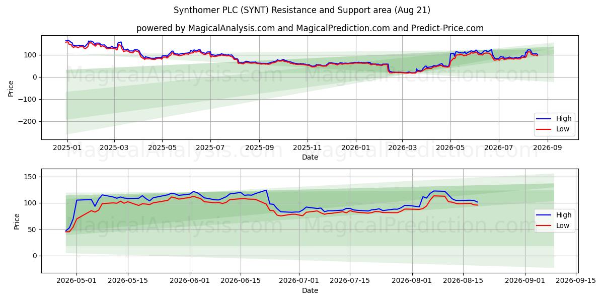  Synthomer PLC (SYNT) Support and Resistance area (19 Aug) 