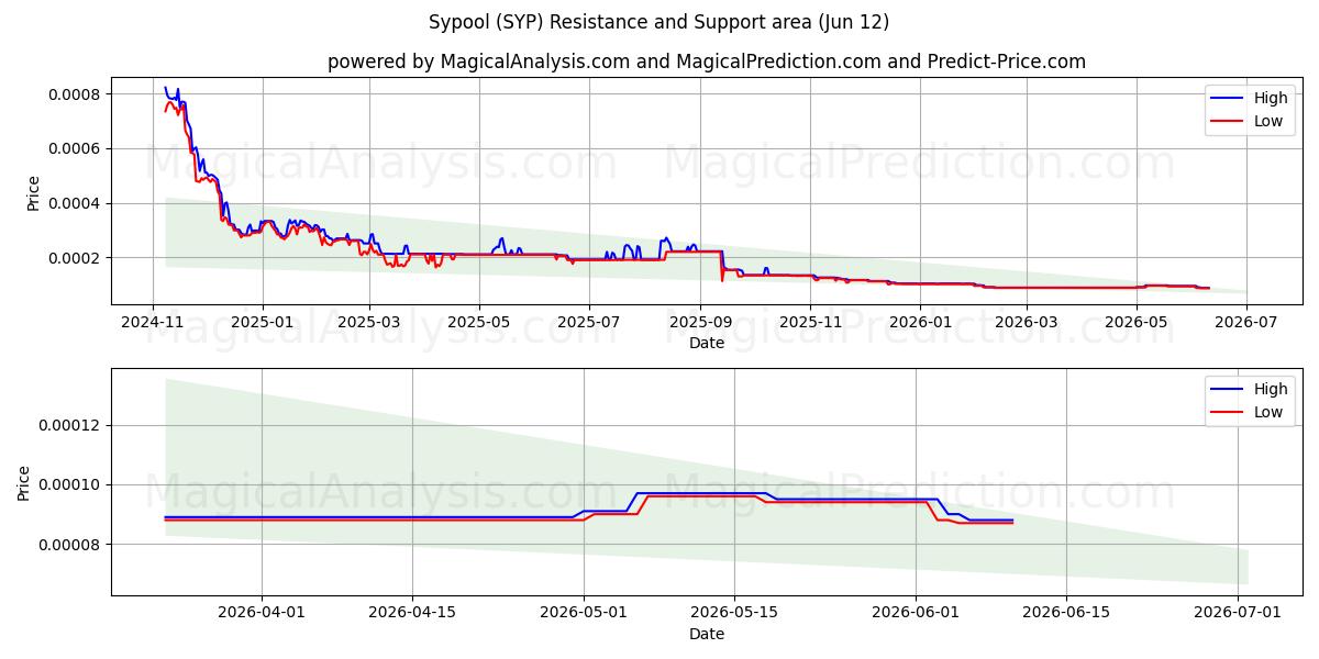  Sypool (SYP) Support and Resistance area (11 Jun) 