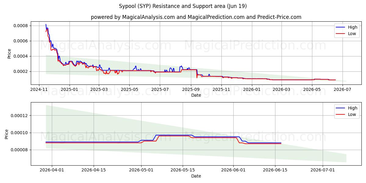  سيبول (SYP) Support and Resistance area (18 Jun) 