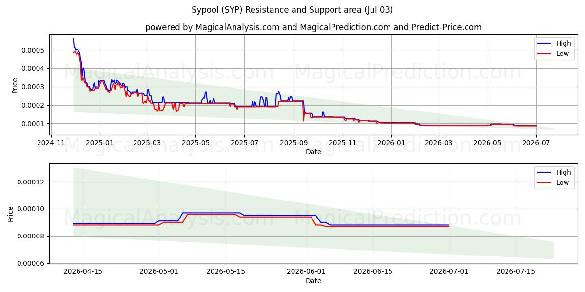 시풀 (SYP) Support and Resistance area (02 Jul) 