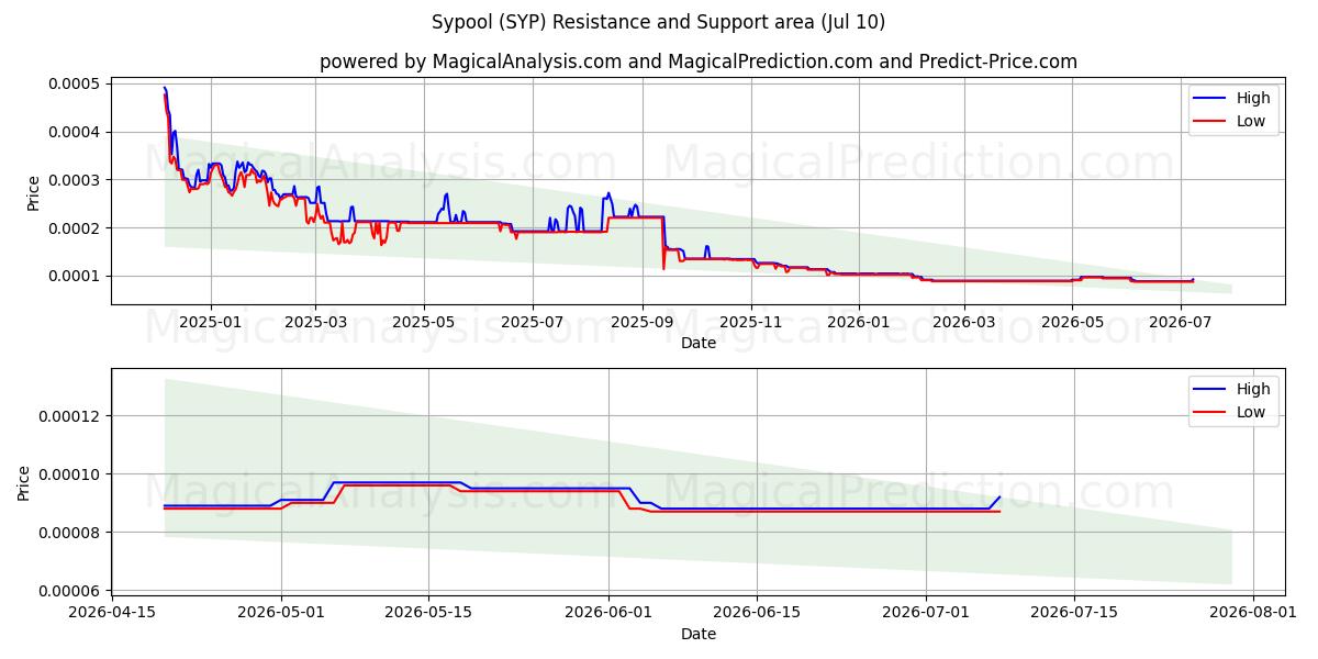  Sypool (SYP) Support and Resistance area (09 Jul) 
