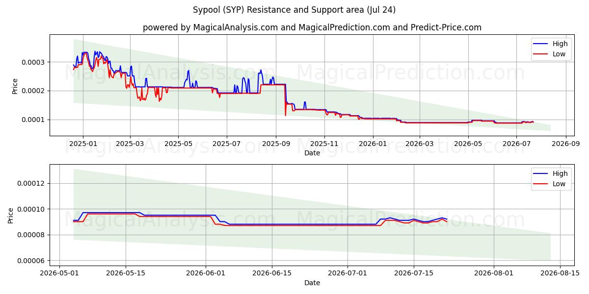  Sypool (SYP) Support and Resistance area (23 Jul) 